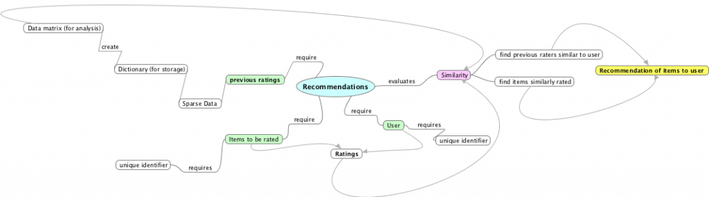 Recommendations_conceptmap
