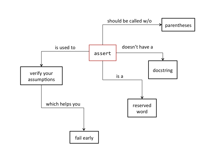 assert_mindmap