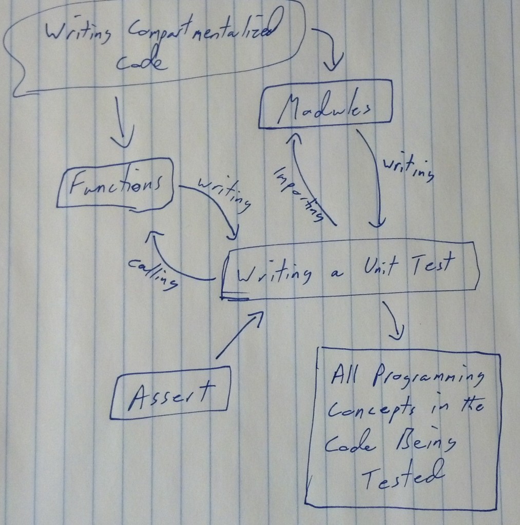 Unit test concept map
