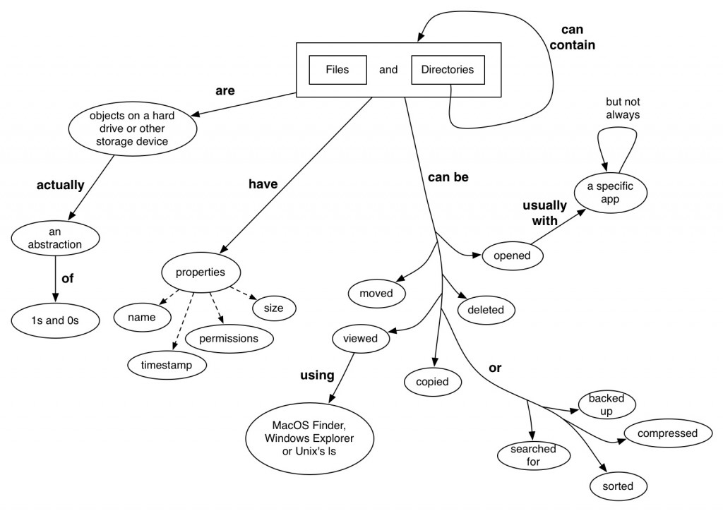 Concept Map for Files and Directories
