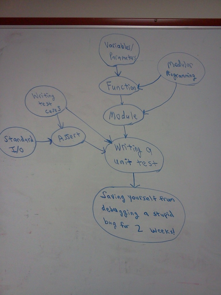 Concept Map: Writing a unit test
