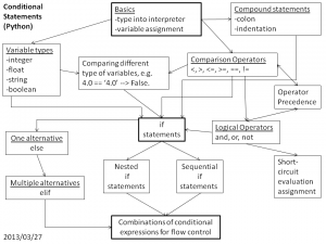concept-map-conditional-statements-1