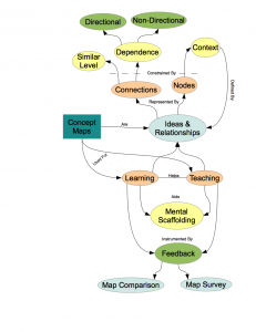 My concept map for teaching concept maps.
