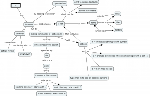 ls -concept map