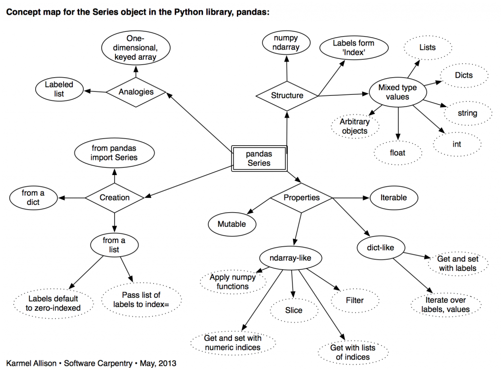 Concept map- pandas Series
