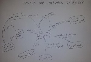 concept-map-mercurial