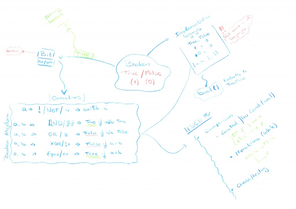 Conceptmap of Boolean data type