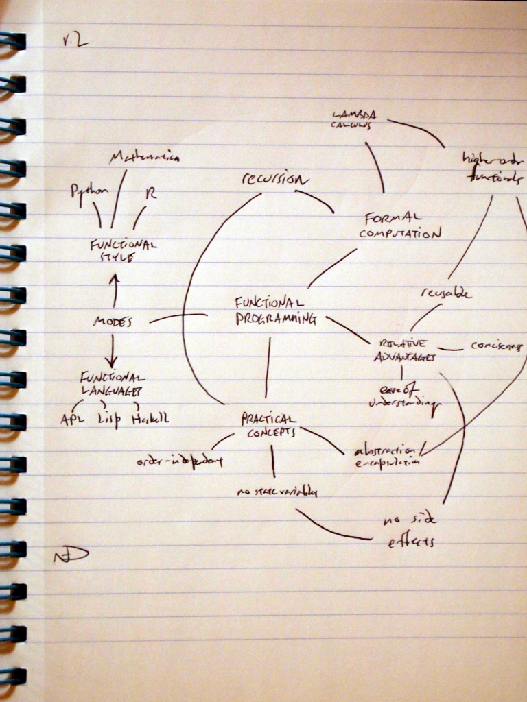 Neal Davis - Functional Programming Context Map v. 2