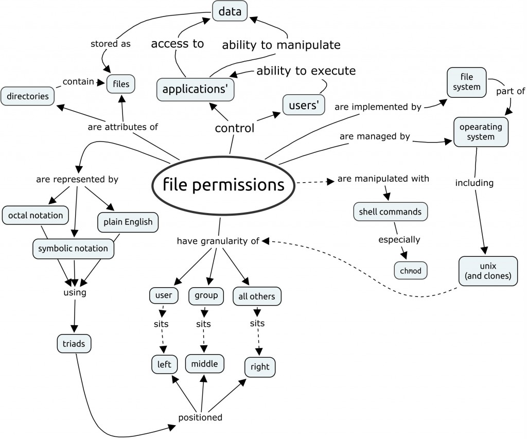 File Permissions Concept Map
