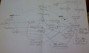 Software Testing Concept Map