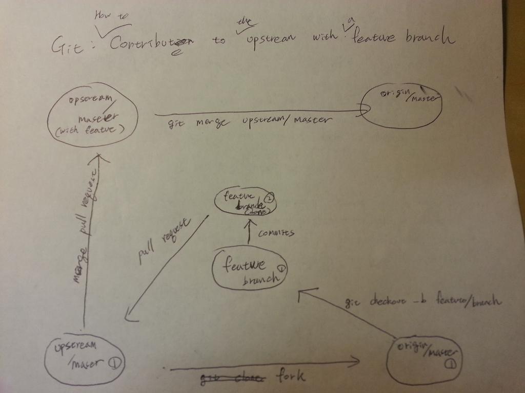 Concept Map: Git: how to contribute to the upstream with a feature branch Concept Map: Git: how to contribute to the upstream with a feature branch