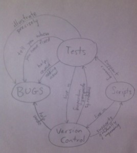 Concept map: Software best practices