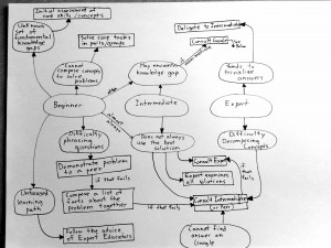 Concept map: Becoming an expert