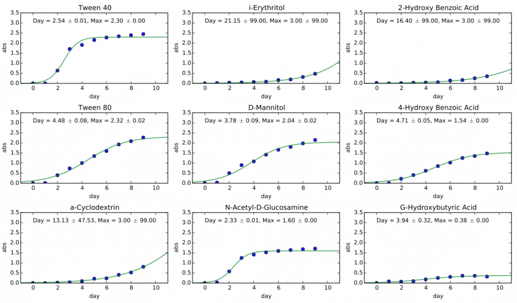 Ecoplate Fit Data