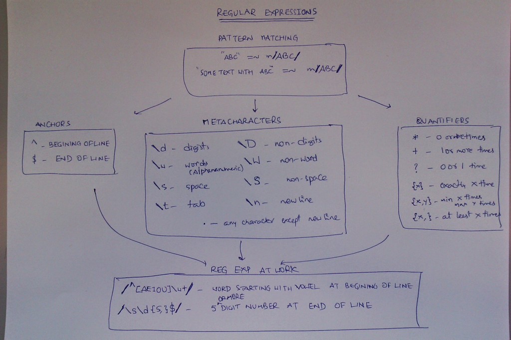 Regular Expressions Concept Map