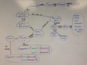concept-map_python-dictionary_jeremiah-lant