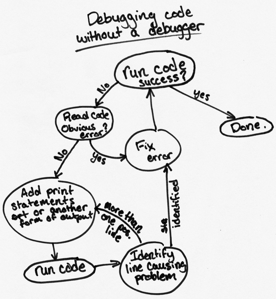 Debugging without a debugger, a concept chart.