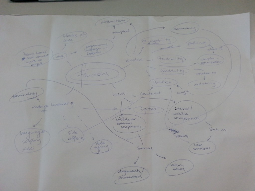 Concept Map Functions 2