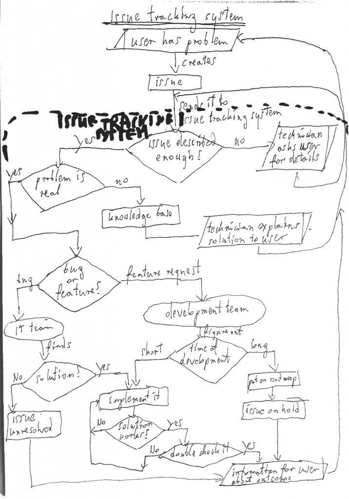 Concept.map.of.issue.tracking.system