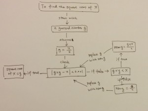 concept map: square root of x