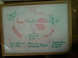 Relationships between software carpentry topics and motivation for learning them.