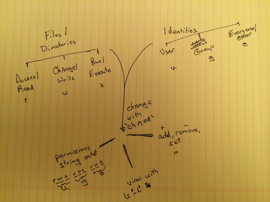Erik Kastman - Concept Map - Unix Permissions