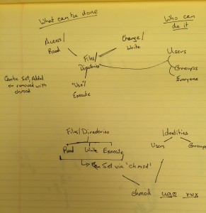 Erik Kastman - Concept Map - Unix Permissions First Try