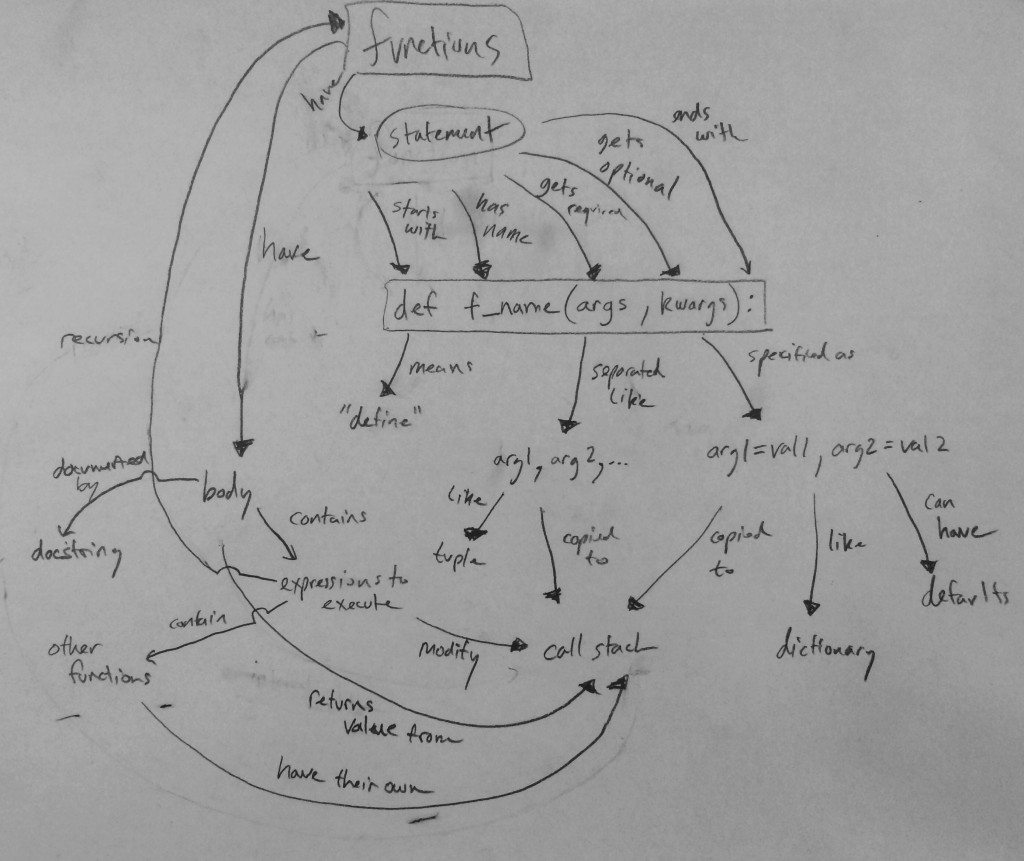 Function concept map
