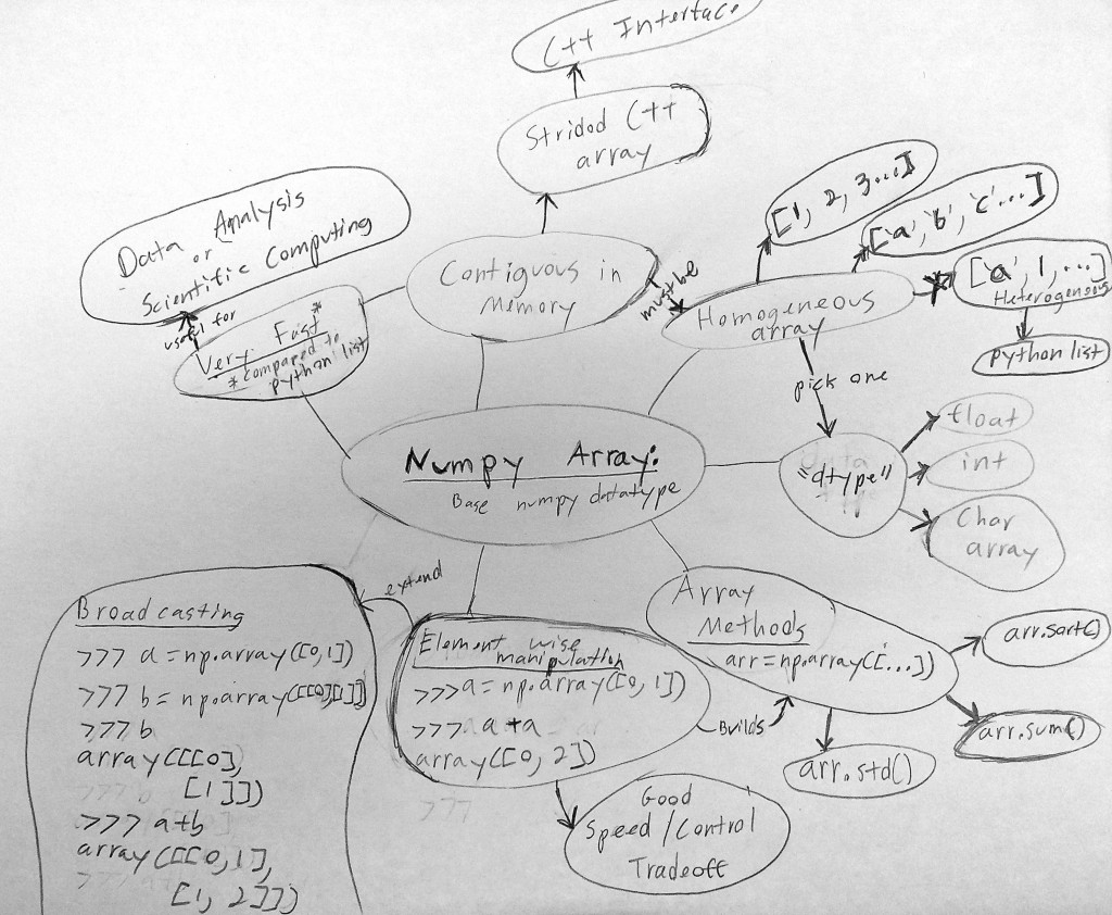 Numpy_Array_Concept_Map