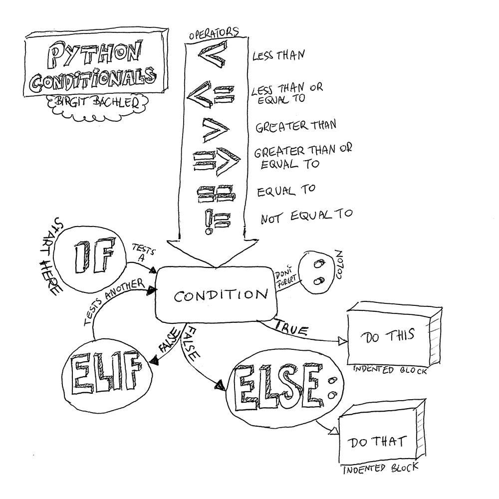 PyrhonConditionals_ConceptMap