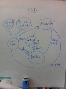Defensive programming: TDD