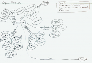 Concept Map: legend provides first-order assessment of conventional and open practices