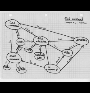 Concept map for find command