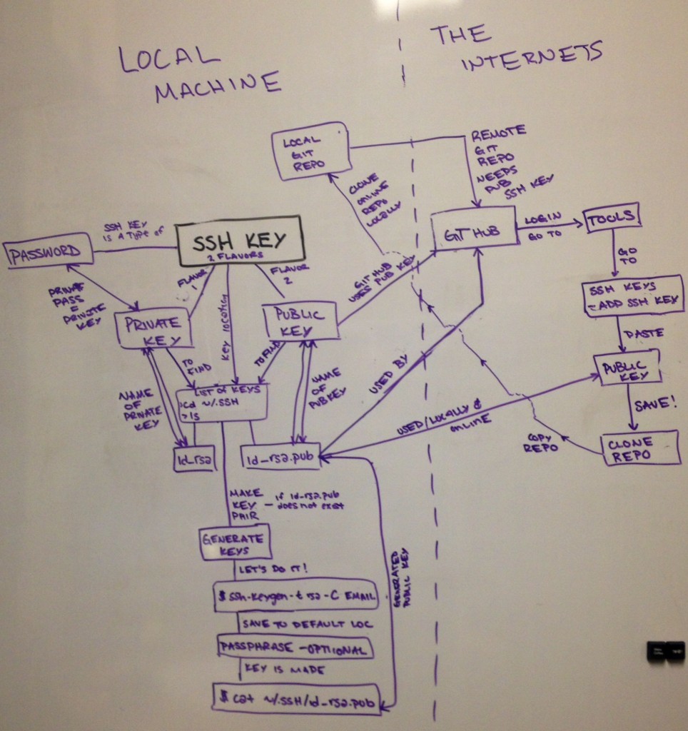 SSH Keys for GitHub - Concept Map